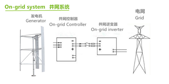 On Grid Off Grid Wind Power Generation System 12V 24V LiFePO4 Battery