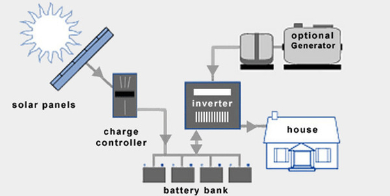 IP54 96V 220V Wind Turbine Complete System On Grid Off Grid Lithium Battery
