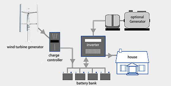 96V 220V Wind Turbine Complete System On Grid Wind Turbine System