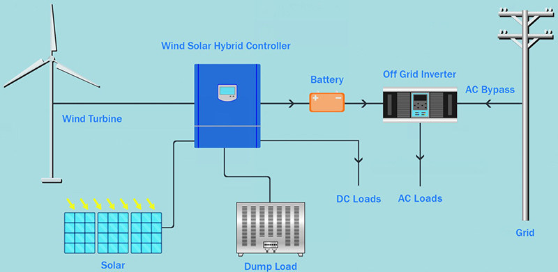 View of Wind Turbines for Off-Grid Living - Ecologic Power