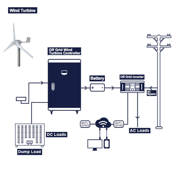 Off Grid Wind Turbine Complete System 96V 220V Wind Turbine Generator