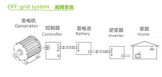 On Grid Off Grid Wind Power Generation System 12V 24V LiFePO4 Battery