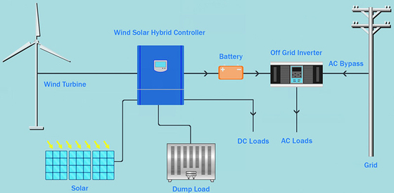 IP54 96V 220V Wind Turbine Complete System On Grid Off Grid Lithium Battery