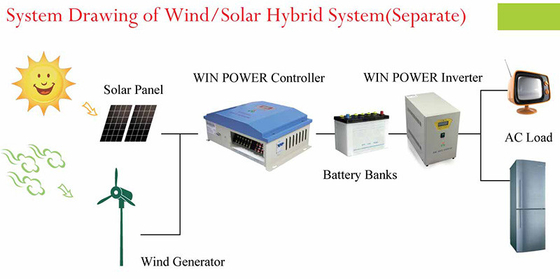 96V 220V Wind Turbine Complete System On Grid Wind Turbine System