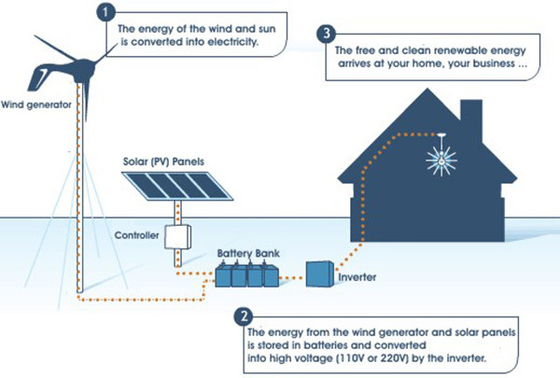 96V 220V Low Rpm Wind Turbine Low Speed Wind Generator Off grid